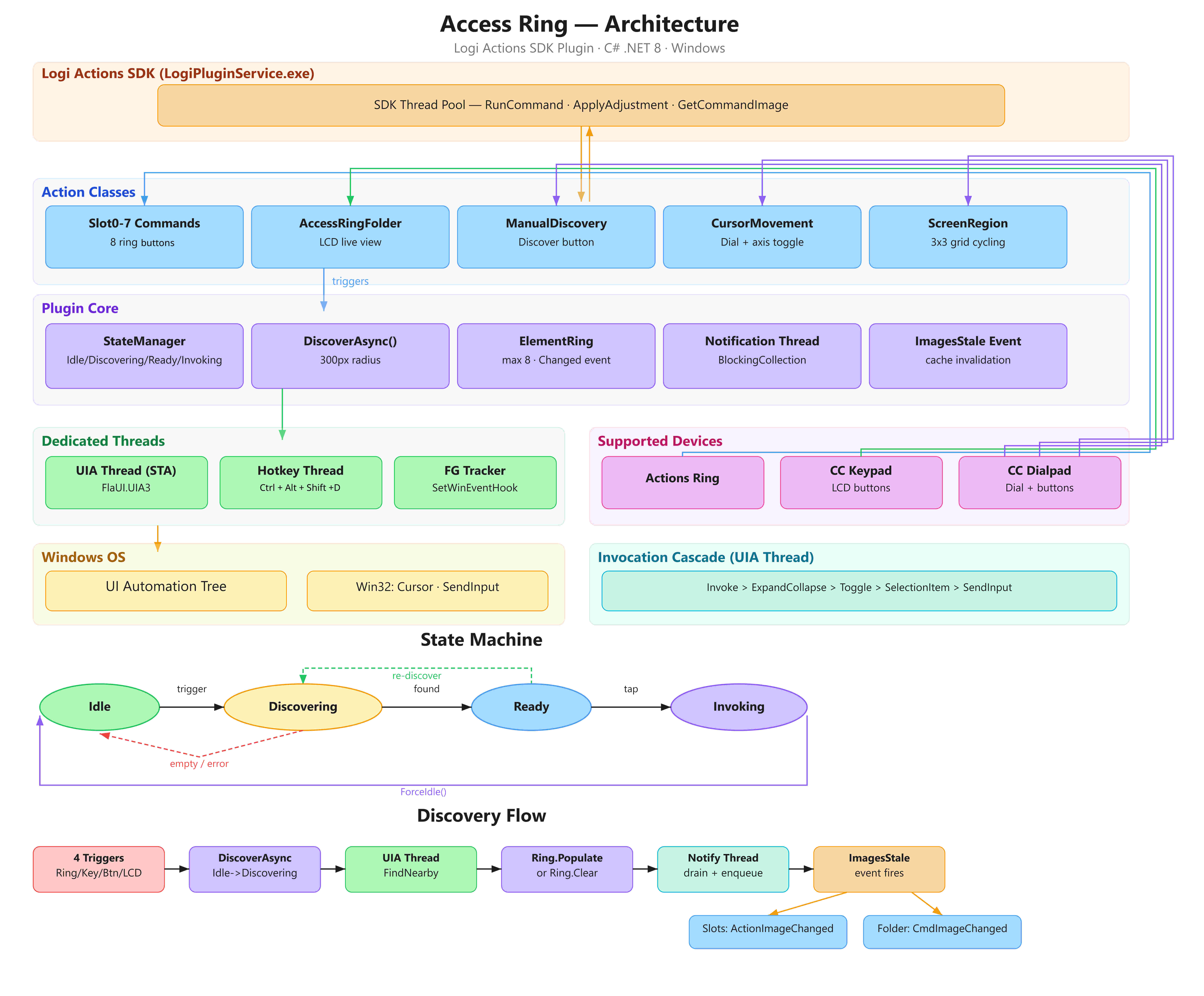 Architecture diagram for Access Ring